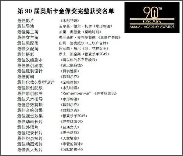 第90届奥斯卡完整获奖名单 《水形物语》获最佳影片