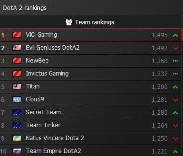 DOTA2 TI4后中国战队重登世界排名榜首