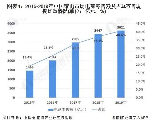 家电行业的竞争状况