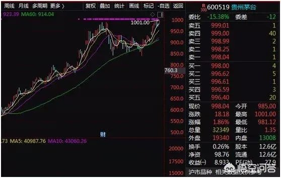 昨天茅台股价超过酒价,你认为茅台股价还会继续涨吗?
