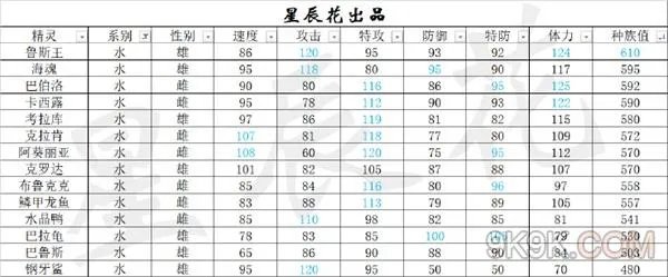 赛尔号星球大战精灵属性排行榜