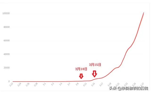 美国确诊病例超过十万,对此你怎么看?