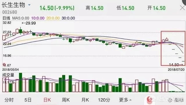 长生生物两疫苗“爆”掉百亿市值,这次疫苗事件后长生生物会倒闭吗?