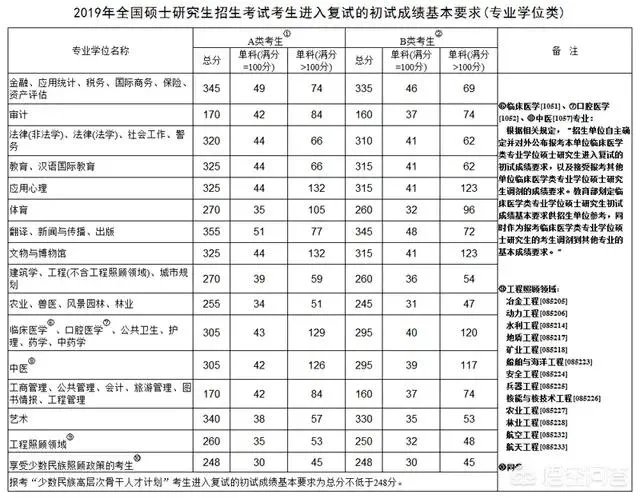2019考研国家线出来了,普遍涨分,你们怎么看今年?