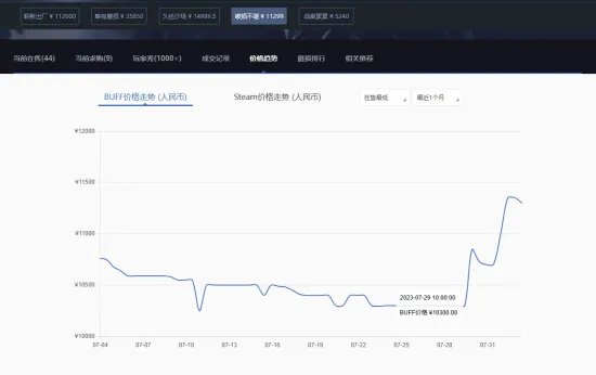 太抽象！韩国室温超导爆火后 CSGO相关饰品价格飙升