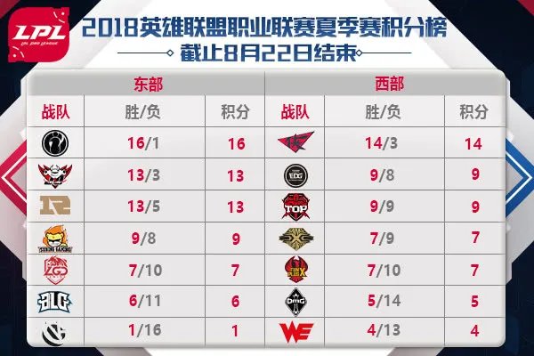 《英雄联盟》2018LPL夏季赛季后赛赛程公布 八强席位六队已定