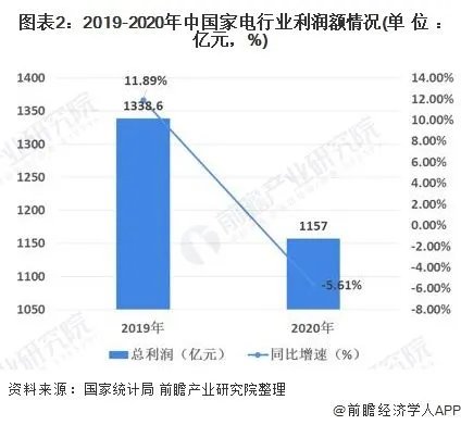 家电行业的竞争状况