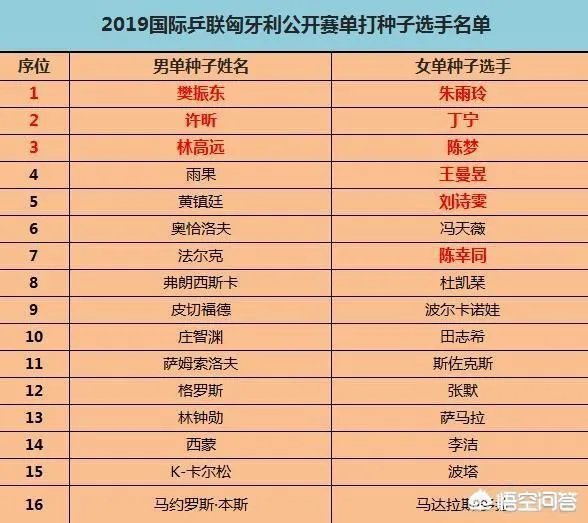 乒球|匈牙利公开赛,国乒能包揽5项冠军吗?