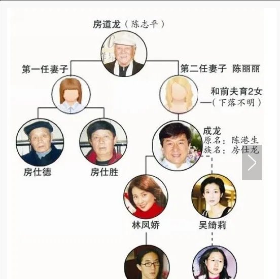 成龙原名叫陈港生,而他的儿子叫房祖名?为何?