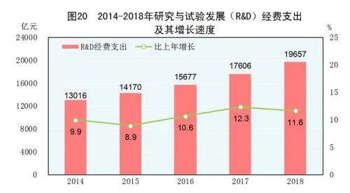 RandD经费支出