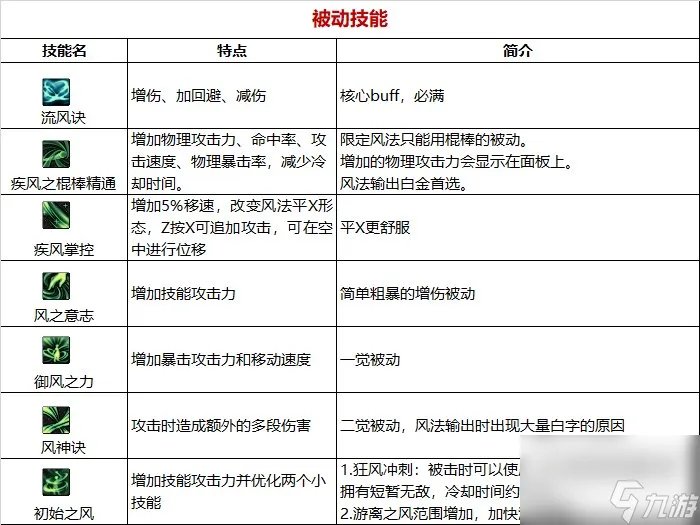《DNF》周年庆版本逐风者技能加点和护石推荐推荐