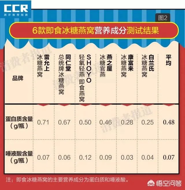 什么牌子的燕窝比较好?值得推荐的燕窝品牌有哪些?