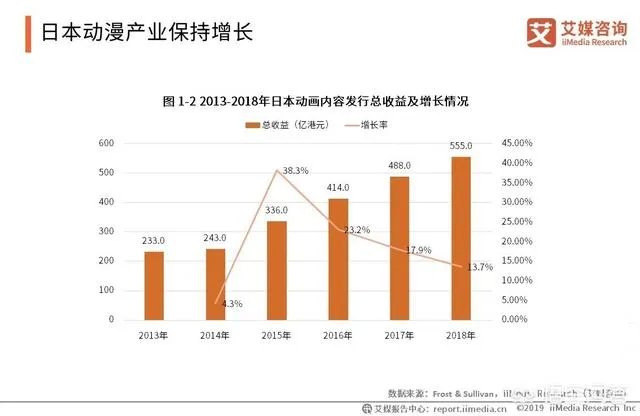 动漫产业的前景怎么样?