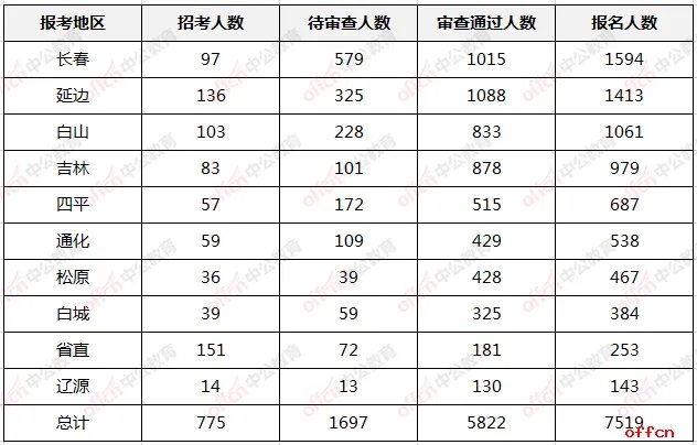 2021国考报名第五日:吉林省过审人数直逼6000!国税系统稳居第一!