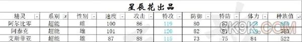 赛尔号星球大战精灵属性排行榜