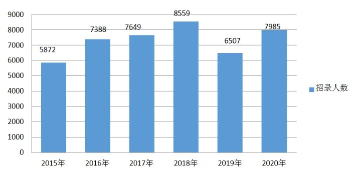 江苏省公务员考试职位表