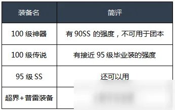 《DNF》100男漫游装备怎么搭配 100男漫游毕业装备搭配推荐