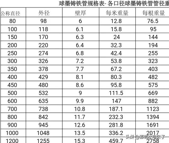 铸铁管规格型号尺寸？