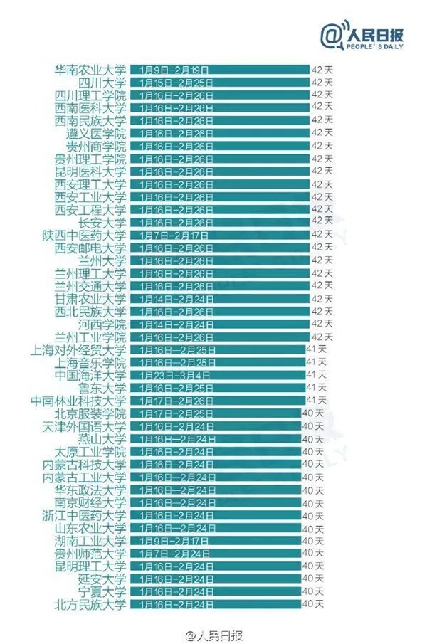 2017年寒假天数排行榜,高校史上最长寒假天数58天