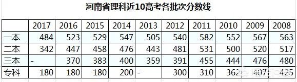 预估的2018年河南高考理科分数线大概会是多少?