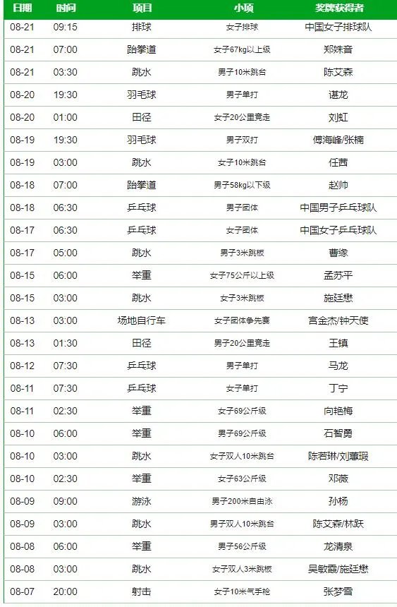 奥运赛程不到三分之一,为什么中国金牌就达到里约奥运的半数?