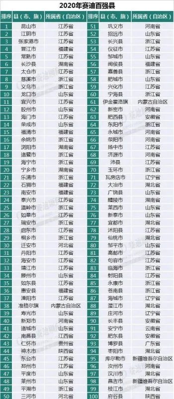 33个县GDP破千亿,GDP破千亿的这都是哪些县?