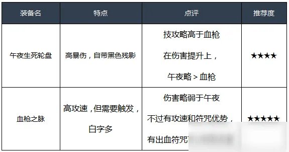《DNF》100男漫游装备怎么搭配 100男漫游毕业装备搭配推荐