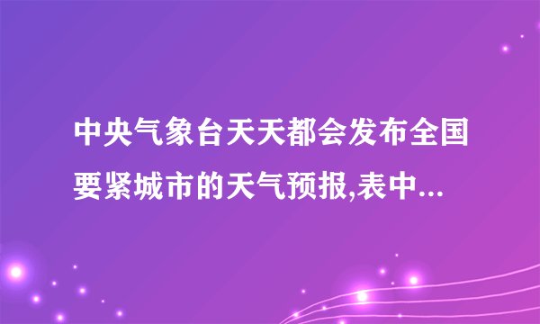 中央气象台天天都会发布全国要紧城市的天气预报,表中列出的是某日同纬度沿海某城市和内陆某城市的气象情形。请依照两座城市的气温转变情形判定,甲是 ,你作出判定的依据是。城市甲晴22~30 ℃城市乙晴19~37 ℃