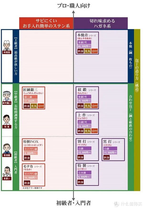 日系进口厨刀知多少 篇三:日系厨刀钢材选择解惑