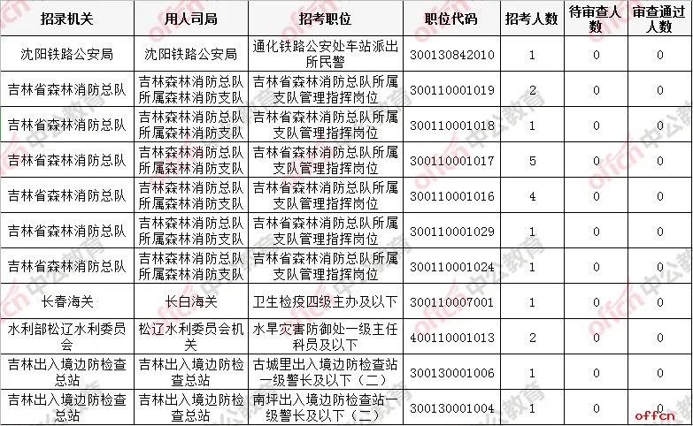 2021国考报名第五日:吉林省过审人数直逼6000!国税系统稳居第一!