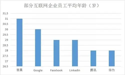 你觉得互联网公司员工的年龄应该是多少岁？