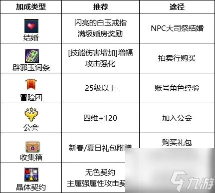 《DNF》周年庆版本逐风者技能加点和护石推荐推荐