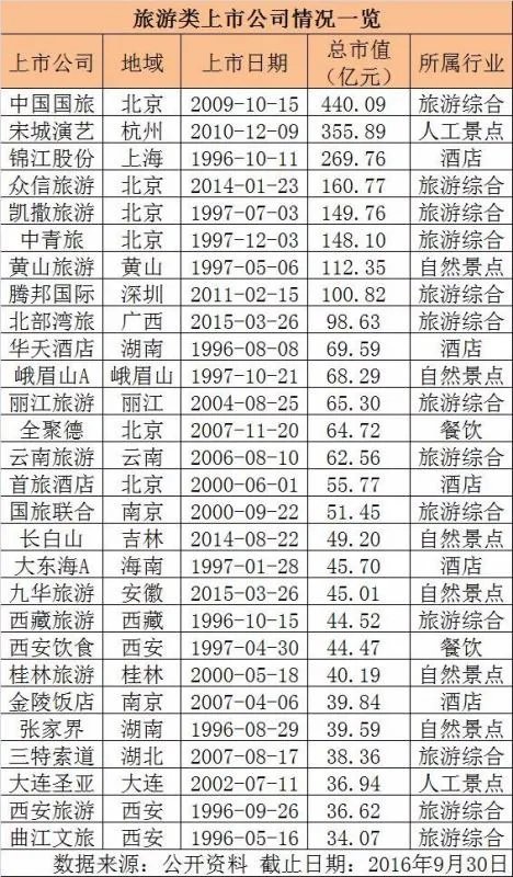 涉及旅游的上市公司