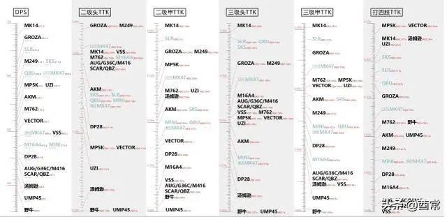 和平精英怎么测试你最适合的枪械?