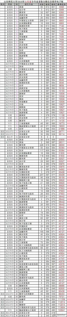 山东师范大学实力怎么样，2019年山东考生需要多少分才考得上？