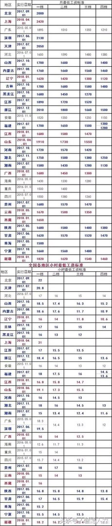 月薪6000在上海是什么水平?
