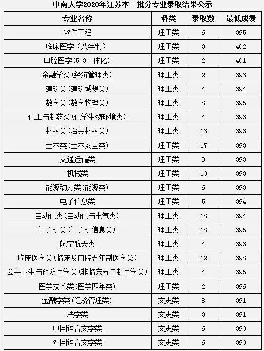 中南大学录取分数线2020江苏？