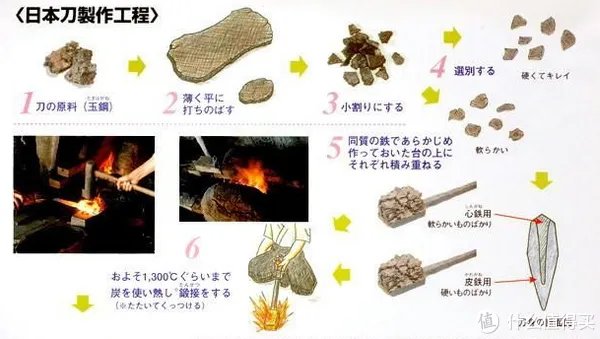 日系进口厨刀知多少 篇三:日系厨刀钢材选择解惑