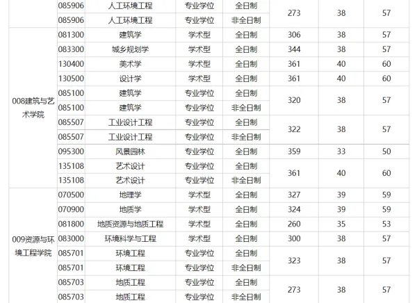 合工大考研初试录取分数线2022