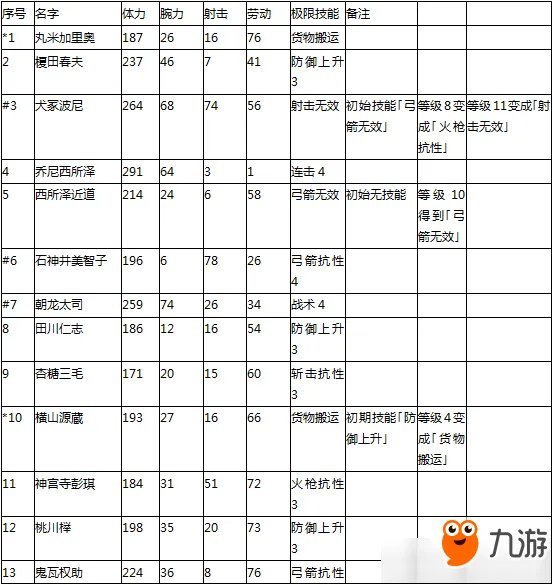 《合战忍者村物语》人物技能数值怎么样 人物技能数值一览