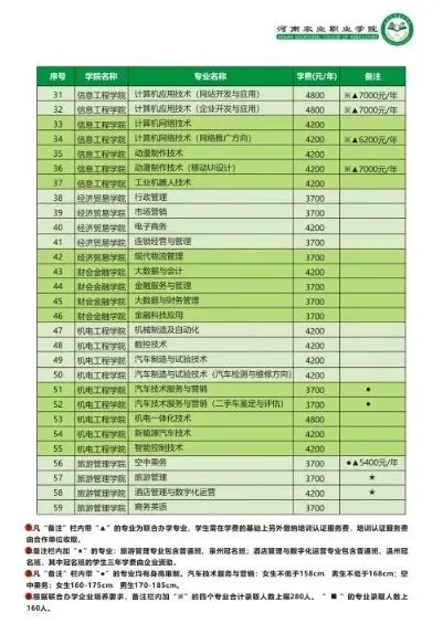 河南农业职业技术学院专业都有哪些专业