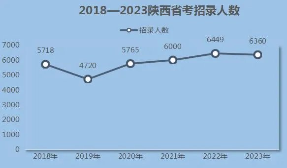 2023年陕西公务员省考职位表