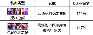 《DNF》周年庆版本逐风者技能加点和护石推荐推荐