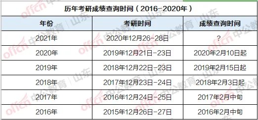 考研成绩公布的时间2021
