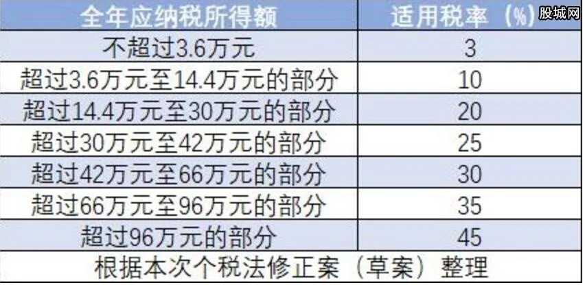 起征点5000元新个税计算器 2019工资扣税方法