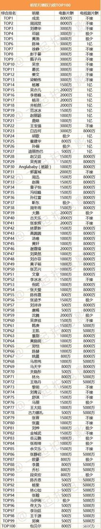 一线、二线、三线演员一般片酬是多少？