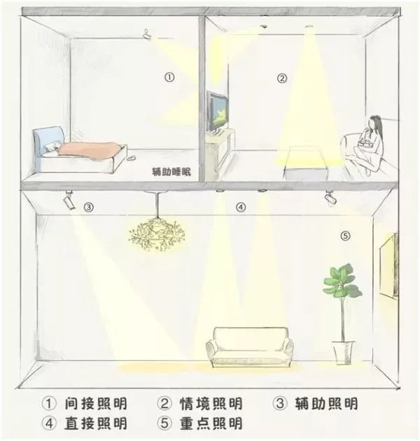 有什么巧妙实用的照明设计方案？