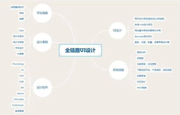 UI设计师一般工资有多少？