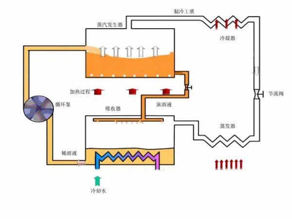 空气压缩式制冷和吸收式制冷机的区别它们的工作原理是什么你能想到哪些提高制?