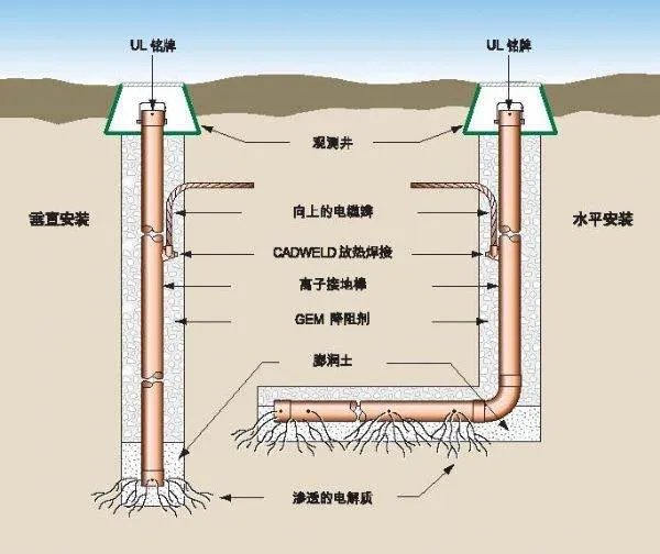 离子接地极的简要介绍